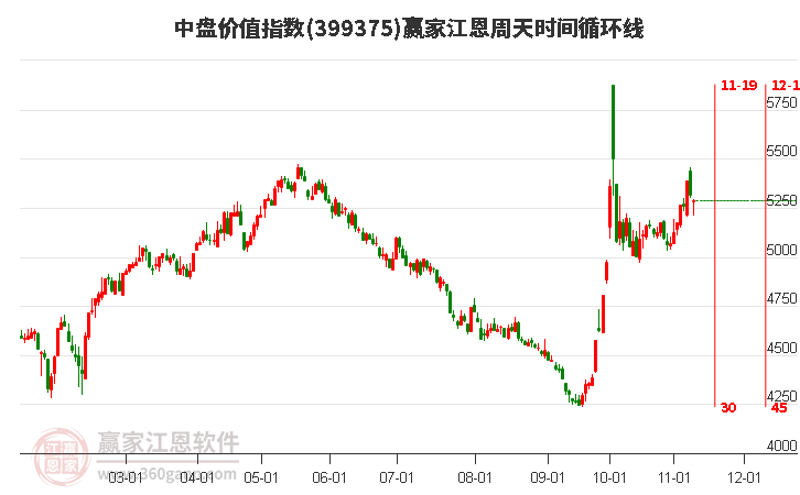 中盘价值指数赢家江恩周天时间循环线工具