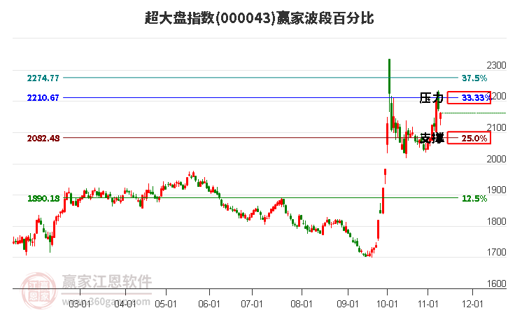 超大盘指数赢家波段百分比工具