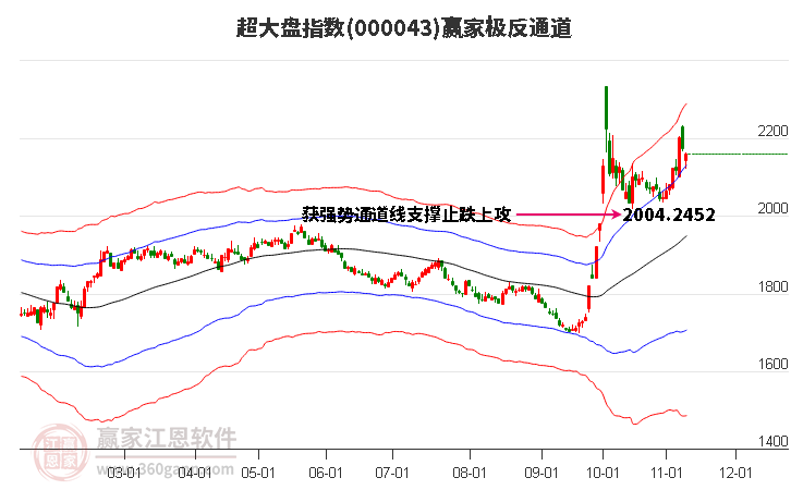 000043超大盘赢家极反通道工具