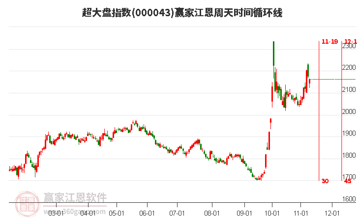 超大盘指数赢家江恩周天时间循环线工具