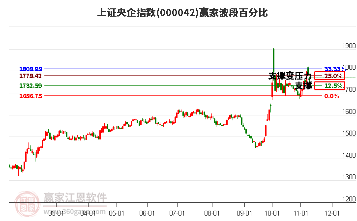 上證央企指數(shù)贏家波段百分比工具 上證央企指數(shù)贏家波段百分比工具