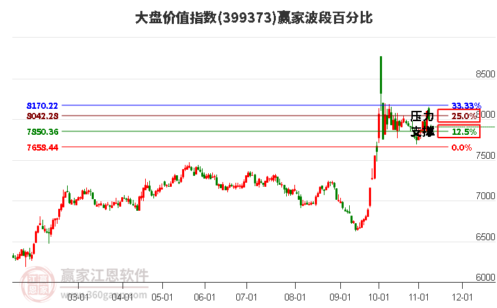 大盘价值指数赢家波段百分比工具