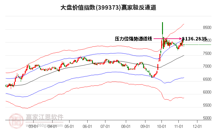 399373大盘价值赢家极反通道工具