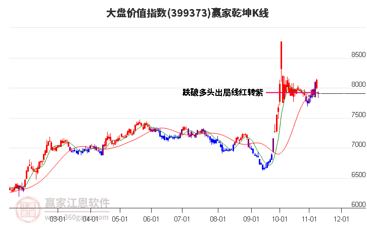 399373大盘价值赢家乾坤K线工具