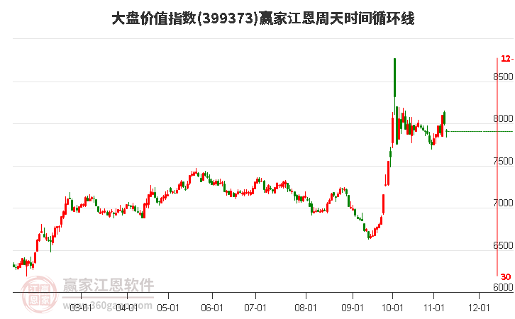 大盘价值指数赢家江恩周天时间循环线工具