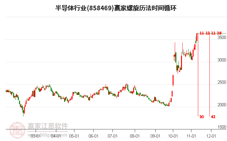 半导体行业赢家螺旋历法时间循环工具