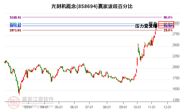 光刻机概念赢家波段百分比工具