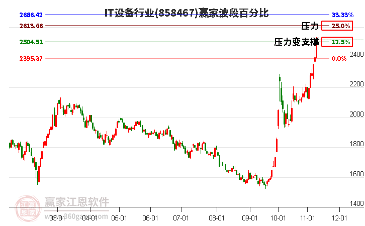 IT设备行业赢家波段百分比工具