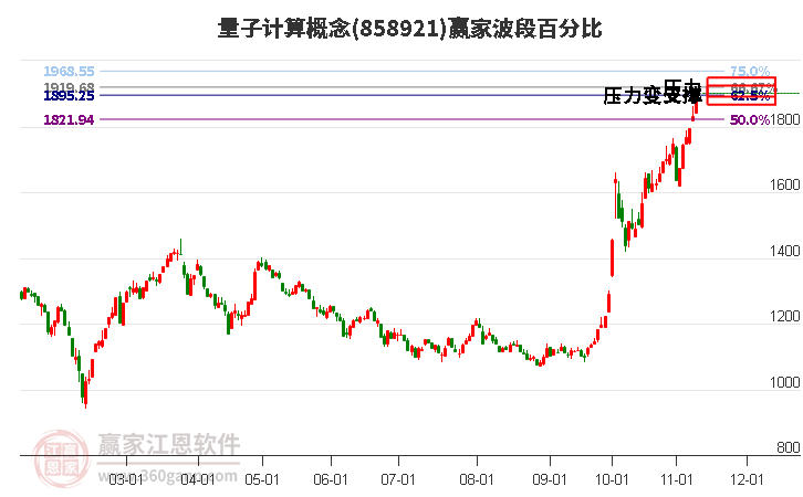 量子计算概念赢家波段百分比工具