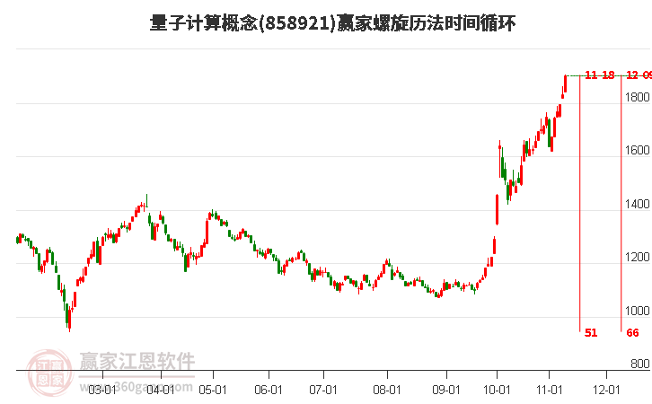 量子计算概念赢家螺旋历法时间循环工具