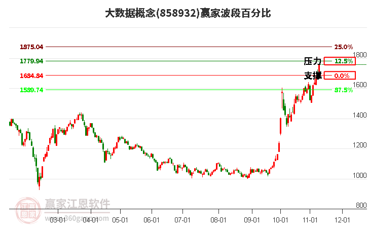 大数据概念赢家波段百分比工具