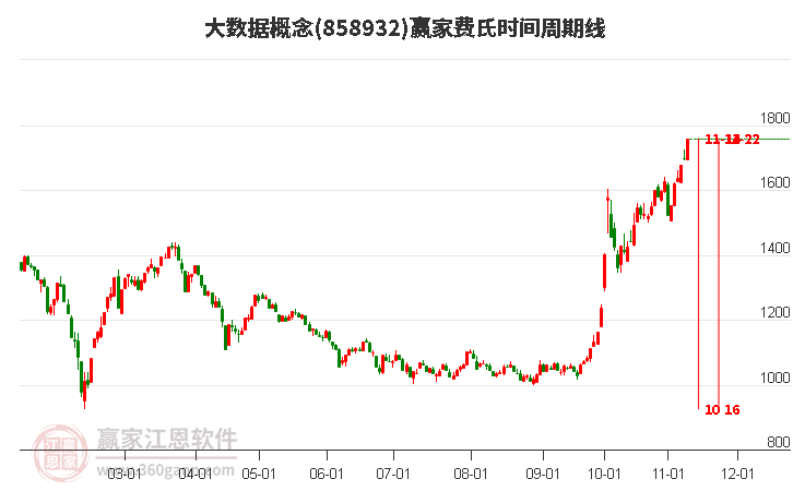 大数据概念赢家费氏时间周期线工具