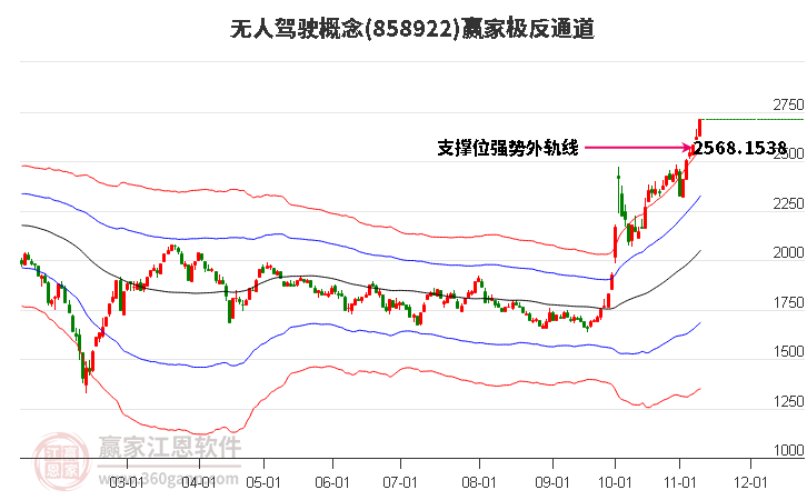 858922无人驾驶赢家极反通道工具