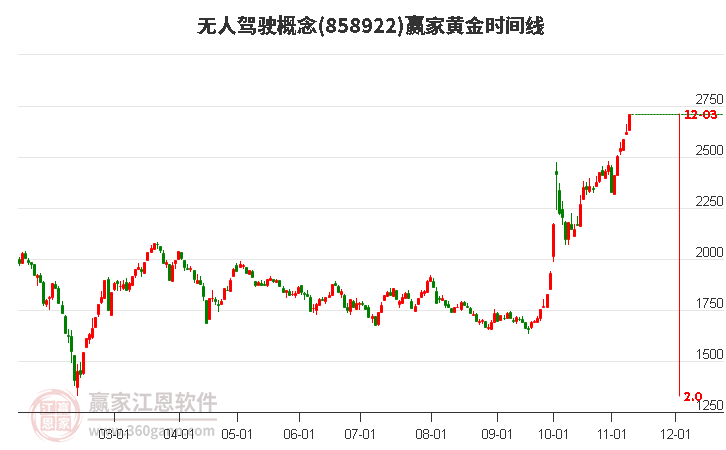 无人驾驶概念赢家黄金时间周期线工具