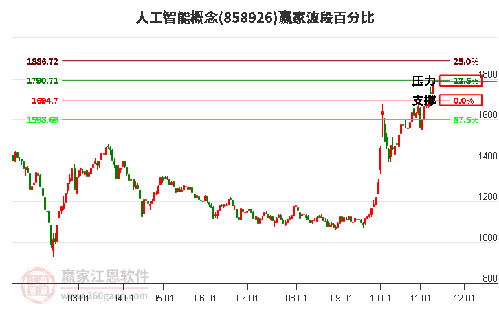 人工智能概念赢家波段百分比工具