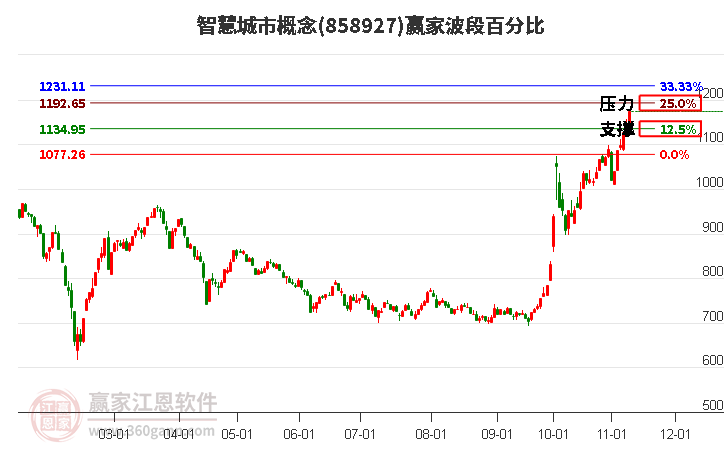 智慧城市概念赢家波段百分比工具