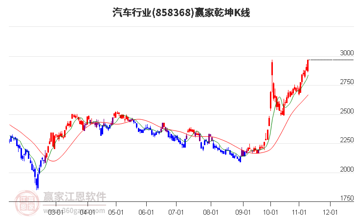 858368汽车赢家乾坤K线工具