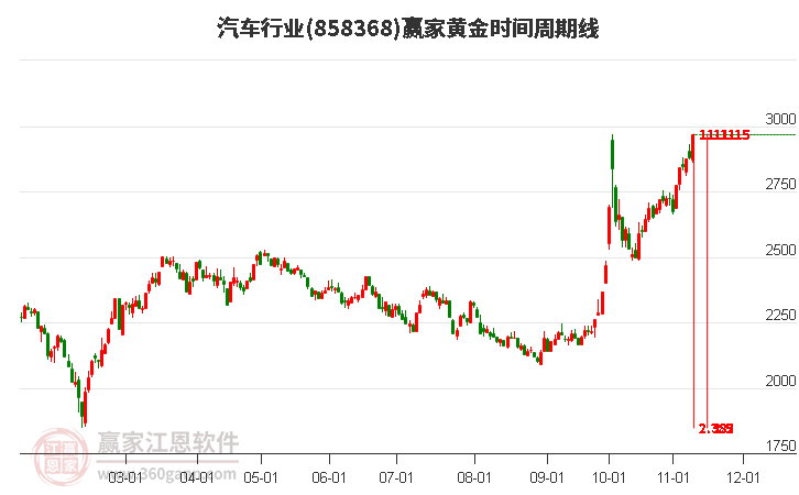 汽车行业赢家黄金时间周期线工具