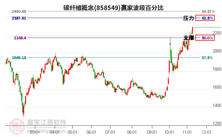 碳纤维概念赢家波段百分比工具