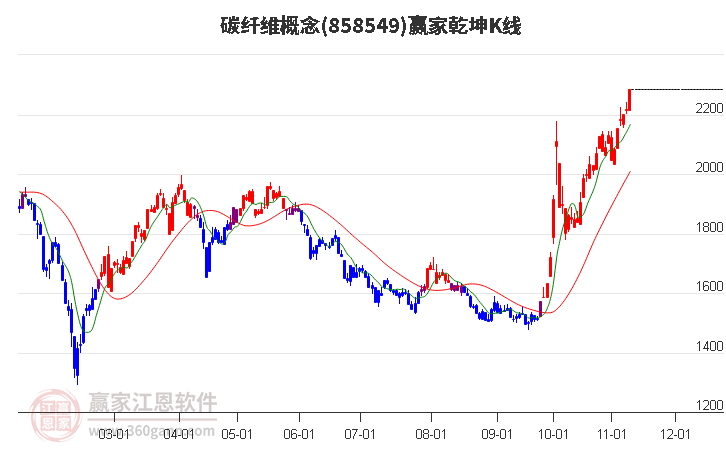 858549碳纤维赢家乾坤K线工具