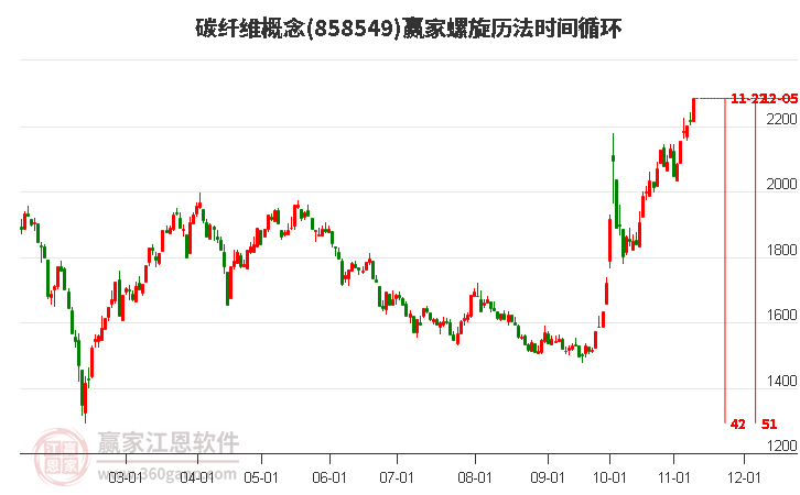 碳纤维概念赢家螺旋历法时间循环工具