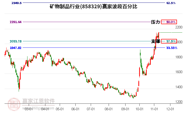 矿物制品行业赢家波段百分比工具