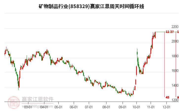 矿物制品行业赢家江恩周天时间循环线工具