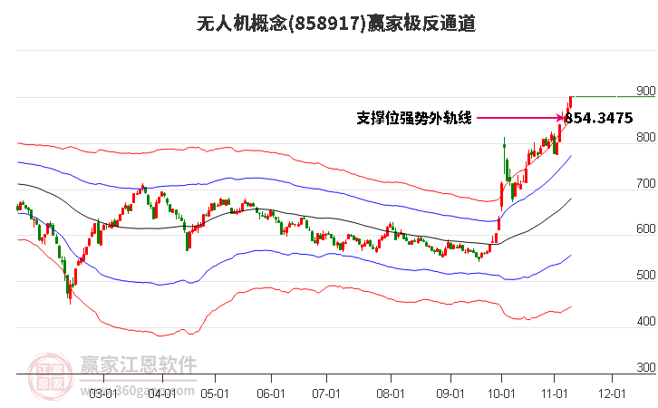 858917无人机赢家极反通道工具