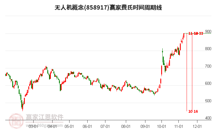 无人机概念赢家费氏时间周期线工具