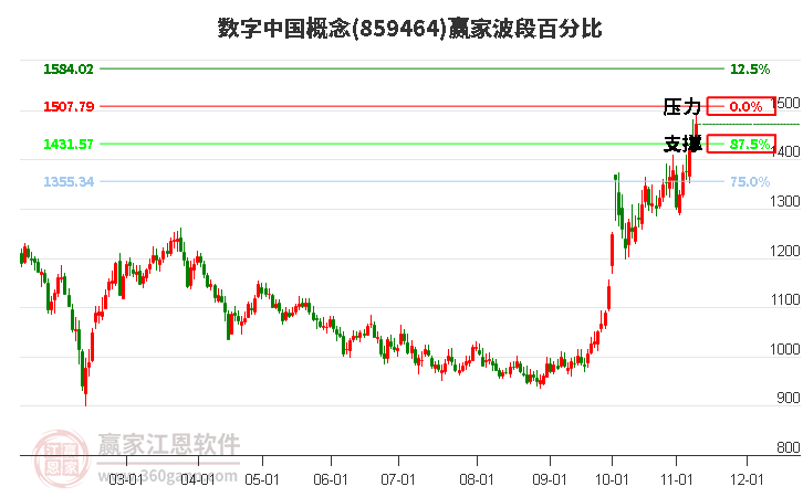 數(shù)字中國(guó)概念贏家波段百分比工具