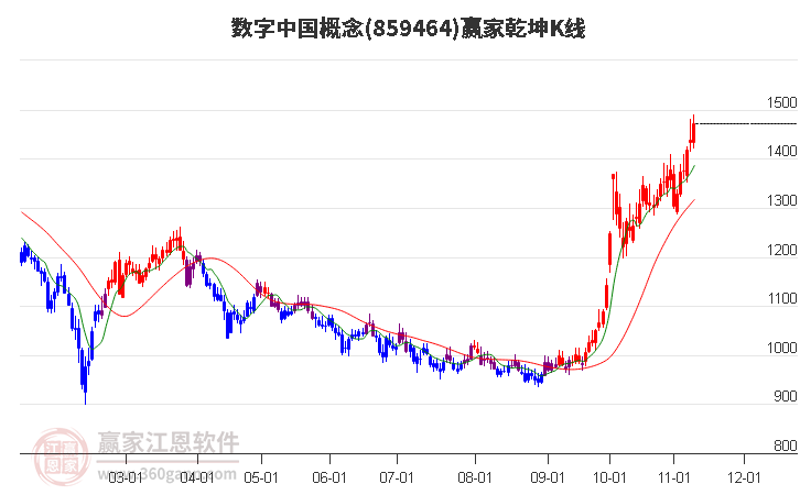 859464數(shù)字中國(guó)贏家乾坤K線工具