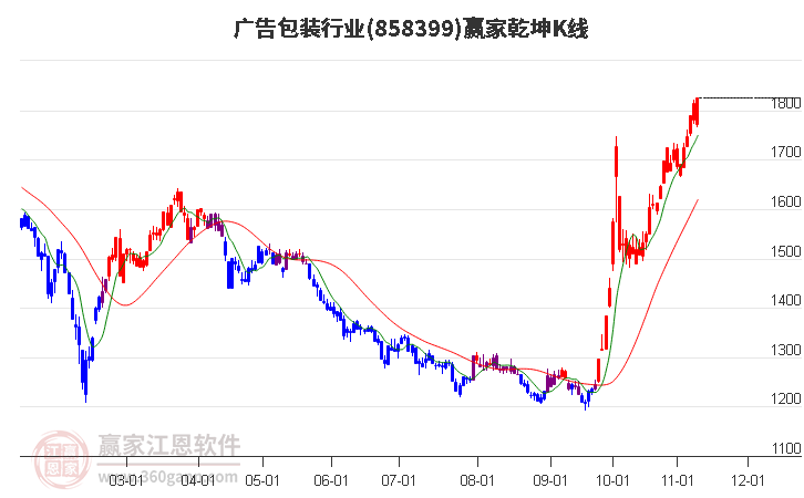 858399广告包装赢家乾坤K线工具