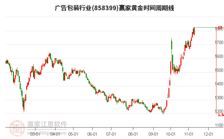 广告包装行业赢家黄金时间周期线工具