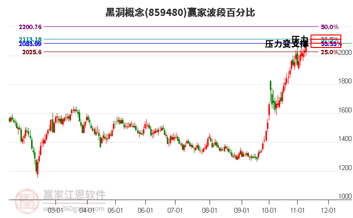 黑洞概念赢家波段百分比工具