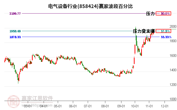 电气设备行业赢家波段百分比工具