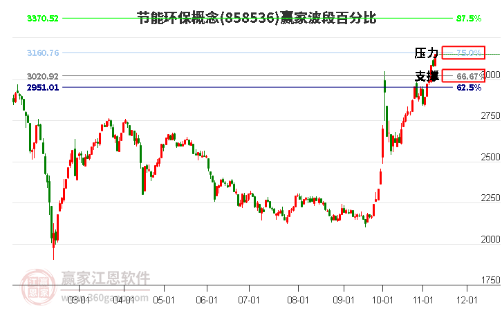 节能环保概念赢家波段百分比工具