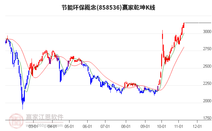 858536节能环保赢家乾坤K线工具