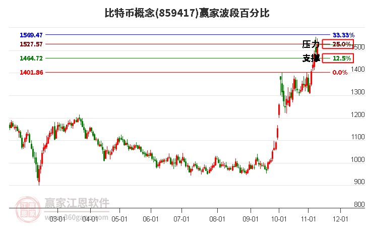 比特币概念赢家波段百分比工具