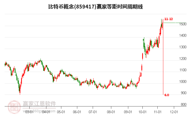 比特币概念赢家等距时间周期线工具