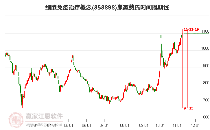 细胞免疫治疗概念赢家费氏时间周期线工具