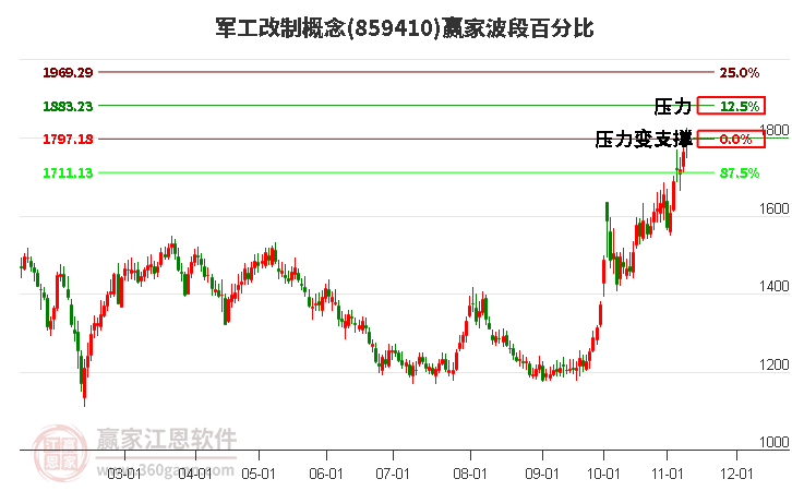 军工改制概念赢家波段百分比工具