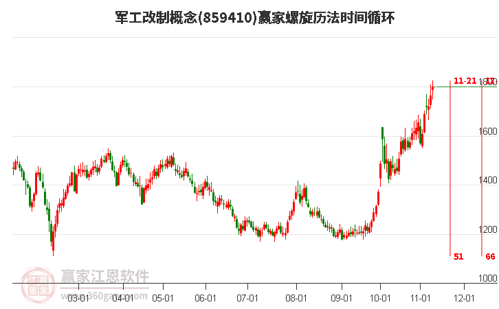 军工改制概念赢家螺旋历法时间循环工具