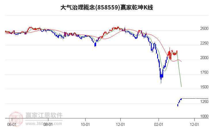 858559大气治理赢家乾坤K线工具