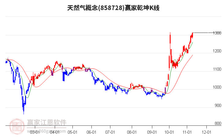 858728天然气赢家乾坤K线工具