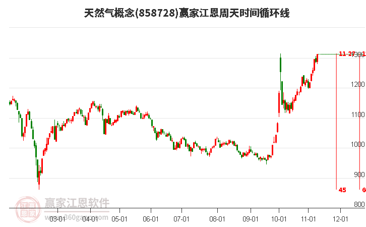 天然气概念赢家江恩周天时间循环线工具