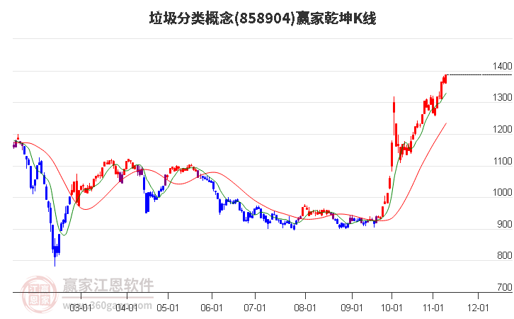 858904垃圾分类赢家乾坤K线工具