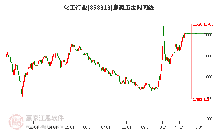 化工行业赢家黄金时间周期线工具