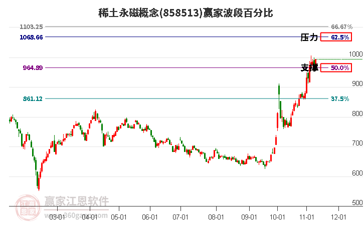 稀土永磁概念赢家波段百分比工具