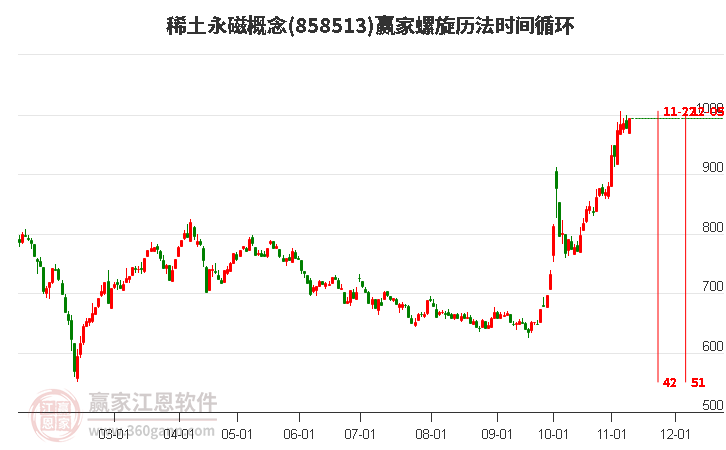 稀土永磁概念赢家螺旋历法时间循环工具