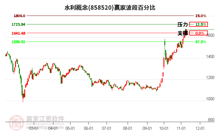 水利概念赢家波段百分比工具